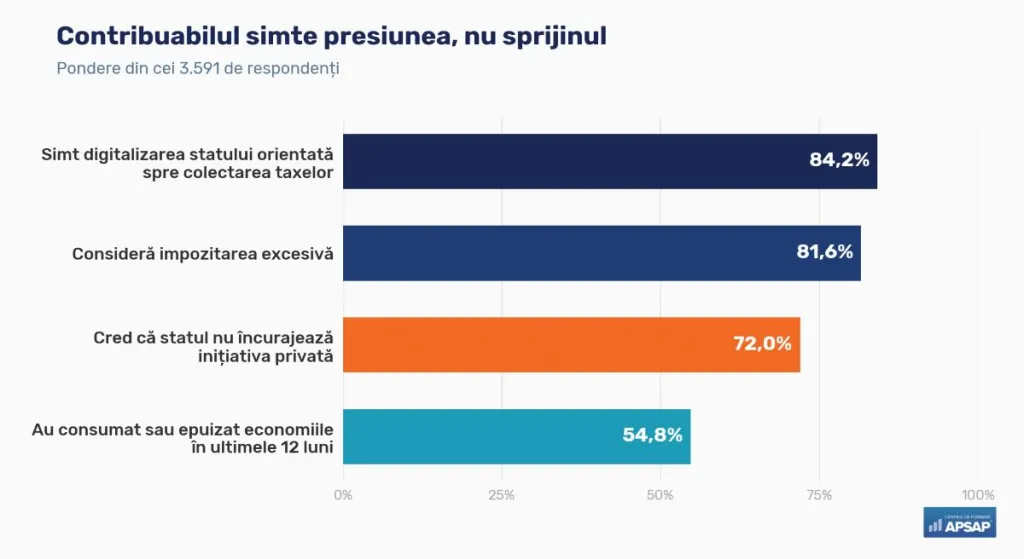 Taxarea în România, percepută ca excesivă de 8 din 10 respondenți ai unui studiu. Aproape două treimi aleg privatul în sănătate