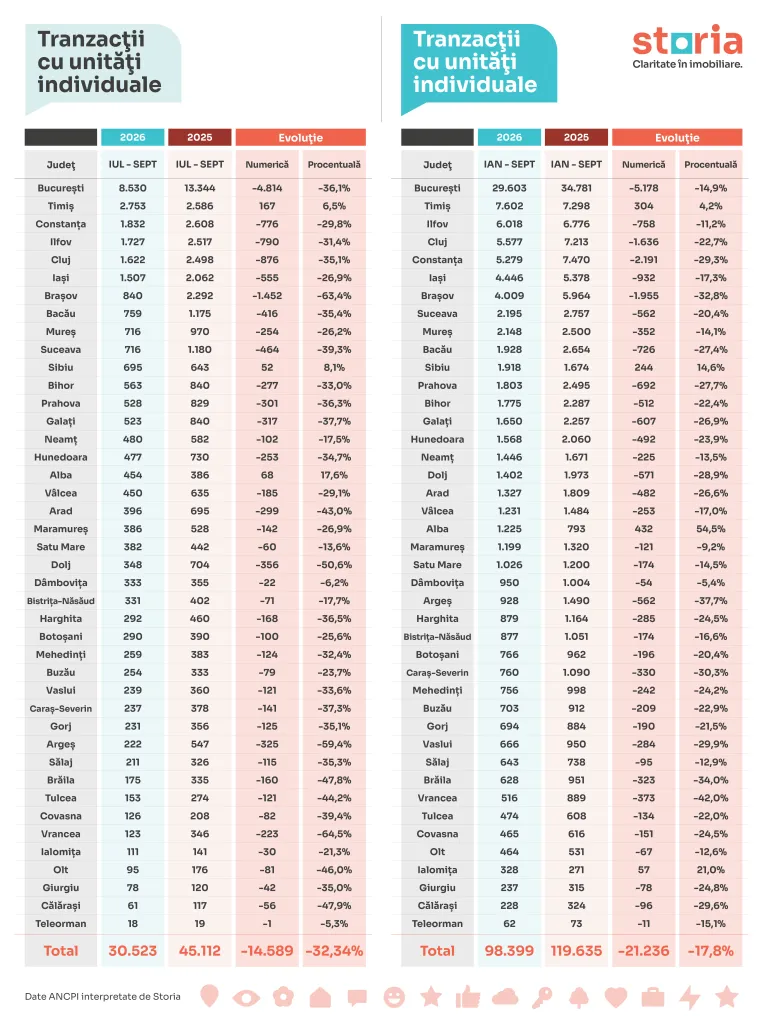 Tranzacțiile imobiliare s-au prăbușit în România. Bucureștiul, în scădere cu 36%, iar într-un mare județ vânzările au picat cu peste 60% (Analiză)