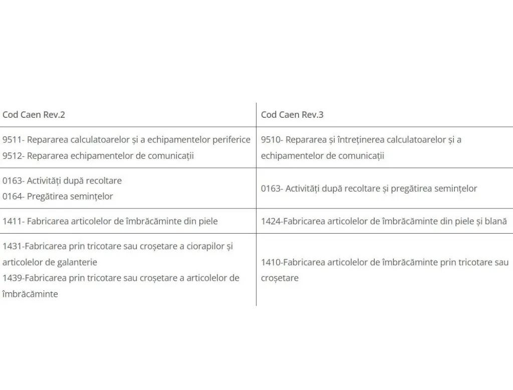 Actualizarea CAEN Rev.3: Ce se întâmplă dacă un cod CAEN nu reflectă activitatea firmei (avocați)