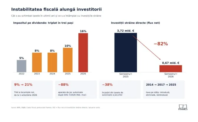 România are nevoie de taxe stabile timp de 3-5 ani, avertizează economiștii. Investițiile străine au scăzut cu 82% (Analiză)